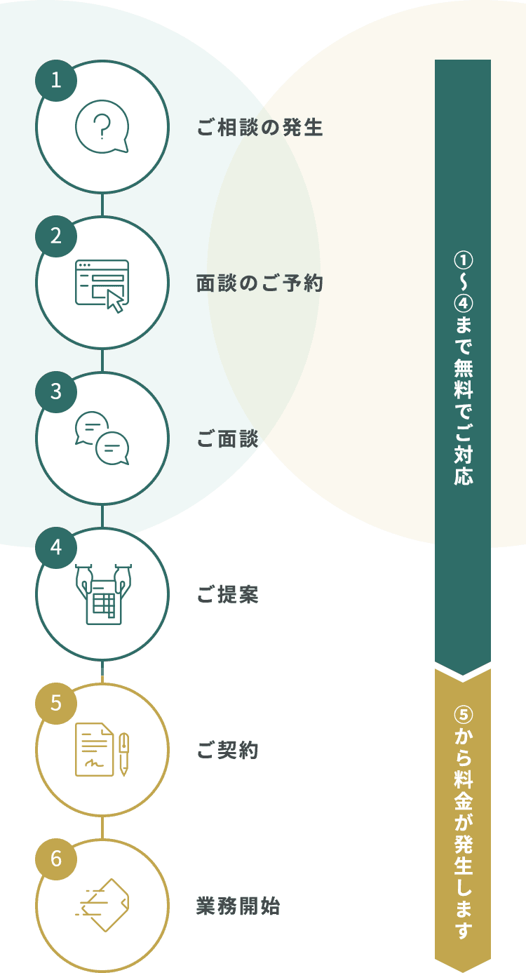 ご相談の発生からご提案まで無料でご対応致します ご契約後、業務開始から料金が発生いたします