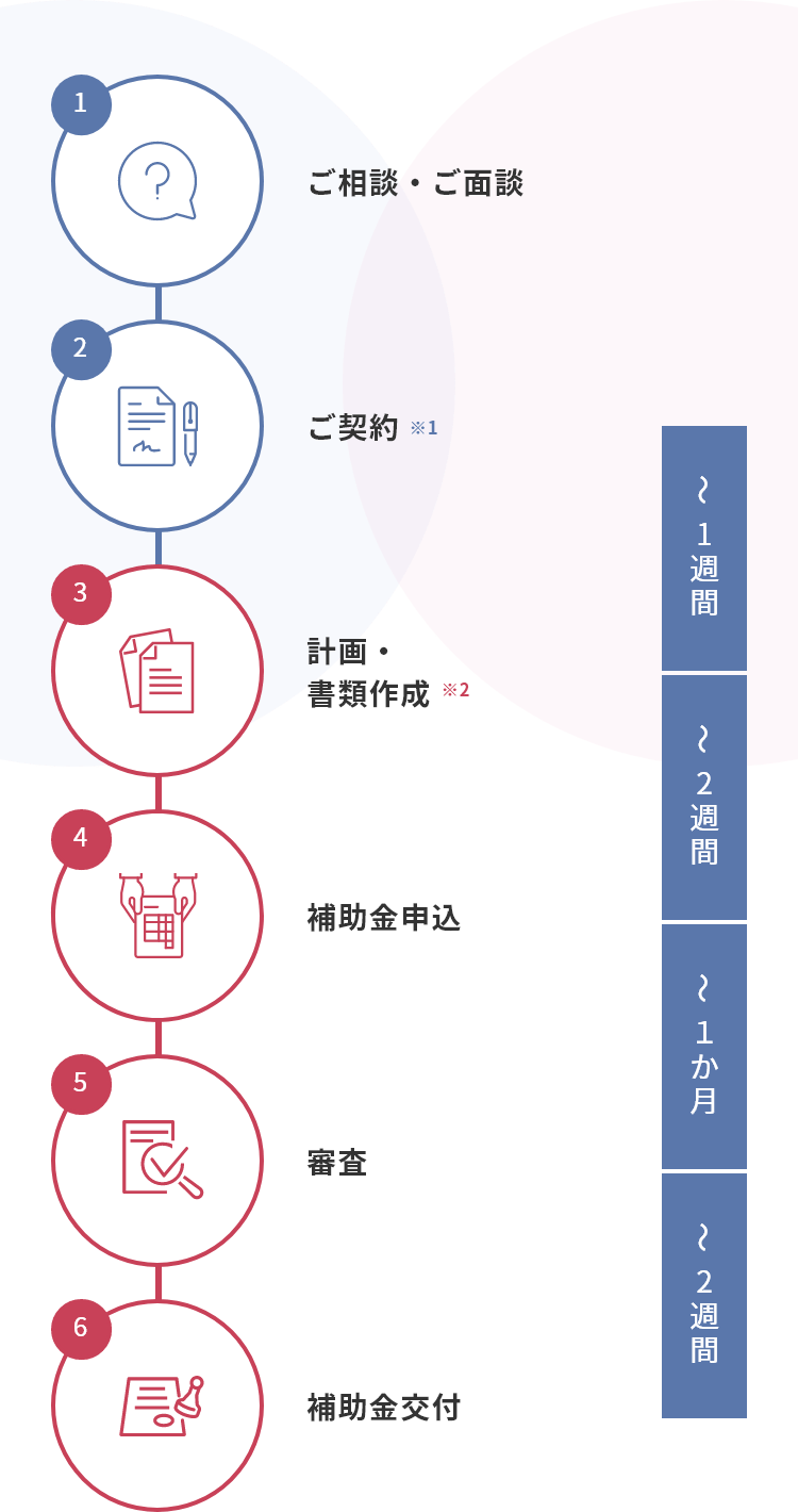 手続きの流れ