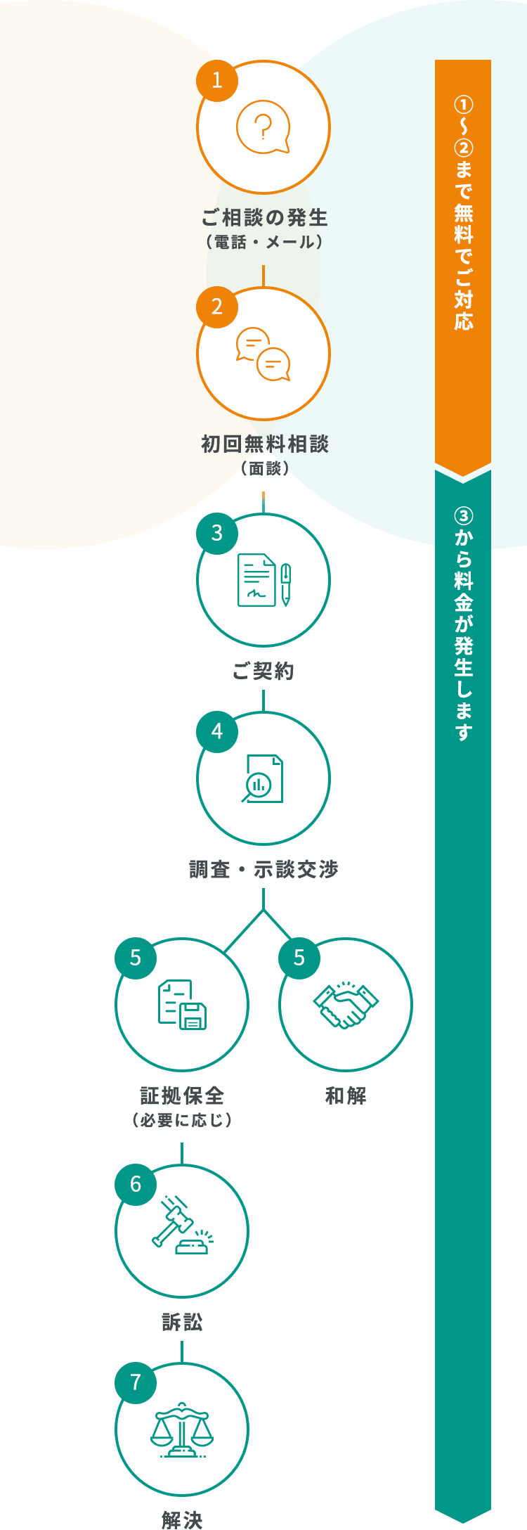 ご相談の発生からご提案まで無料でご対応致します ご契約後、業務開始から料金が発生いたします