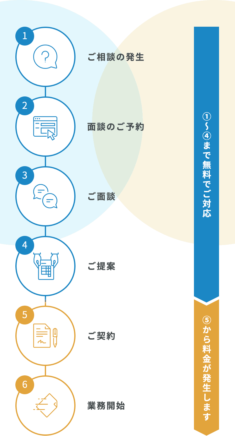 ご相談の発生からご提案まで無料でご対応致します ご契約後、業務開始から料金が発生いたします