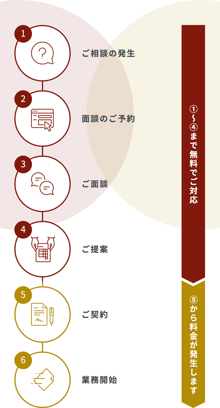 ご相談の発生からご提案まで無料でご対応致します ご契約後、業務開始から料金が発生いたします